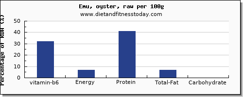 vitamin b6 and nutrition facts in emu per 100g